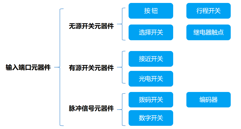 plc編程入門