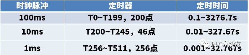 東莞plc編程培訓，三菱 | 定時器的這個知識點，99%的人都不知道！，大朗智通培訓學校，東莞電氣自動化培訓