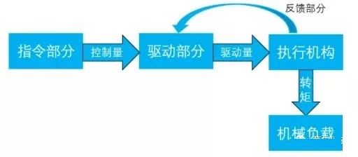 東莞plc編程培訓，什么是伺服？怎樣實現伺服控制？，大朗智通培訓學校，東莞電氣自動化培訓