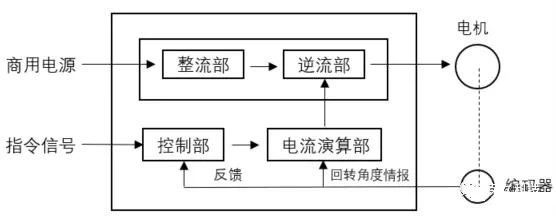 東莞plc編程培訓，什么是伺服？怎樣實現伺服控制？，大朗智通培訓學校，東莞電氣自動化培訓