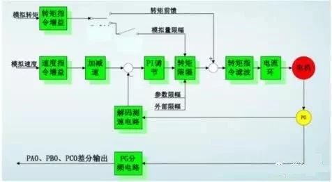 東莞plc編程培訓，什么是伺服？怎樣實現伺服控制？，大朗智通培訓學校，東莞電氣自動化培訓