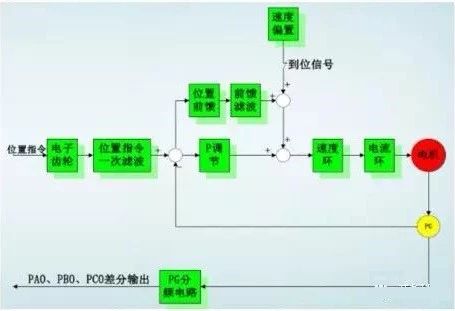東莞plc編程培訓，什么是伺服？怎樣實現伺服控制？，大朗智通培訓學校，東莞電氣自動化培訓