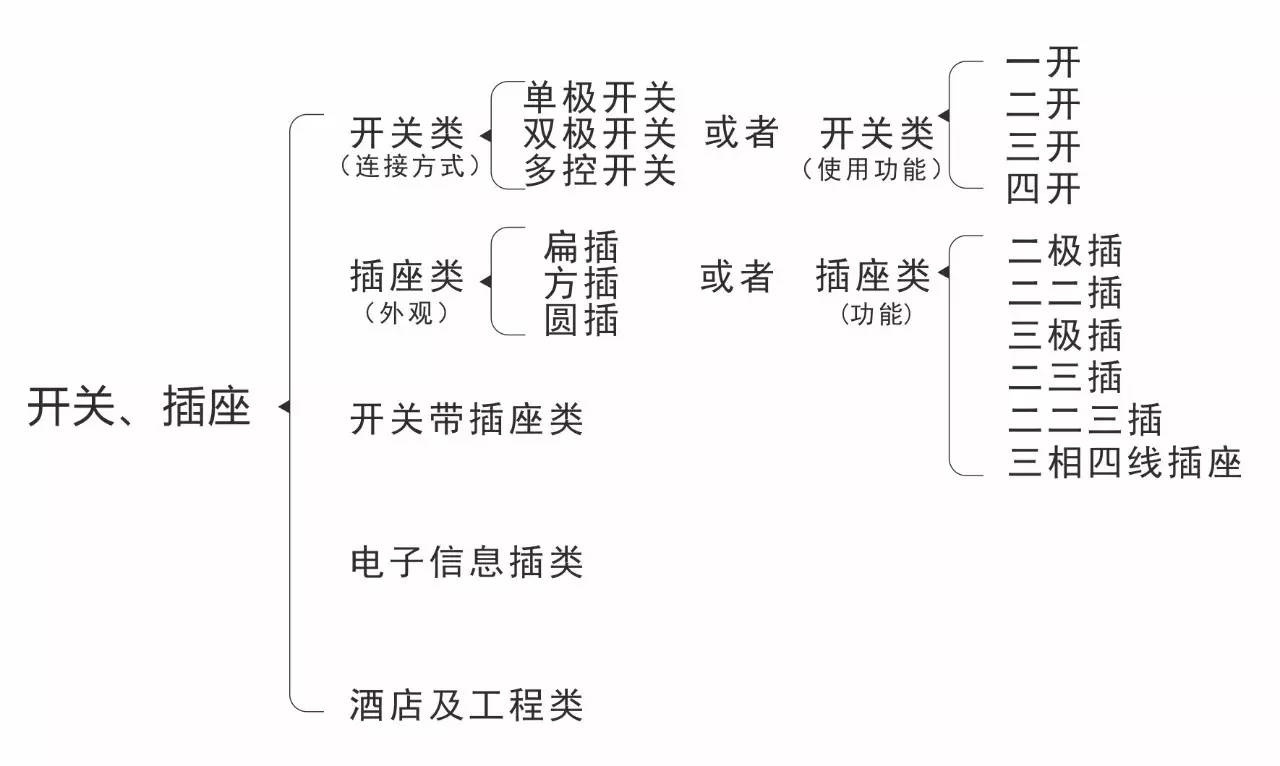 電工知識，開關，插座的分類-東莞電工證培訓學校-東莞考電工證多少錢