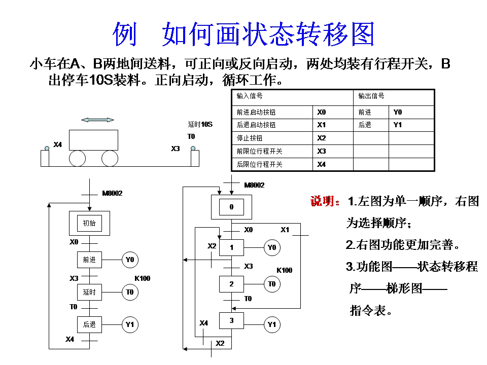 三菱plc-plc編程入門-東莞plc編程培訓(xùn)-東莞電氣自動(dòng)化培訓(xùn)
