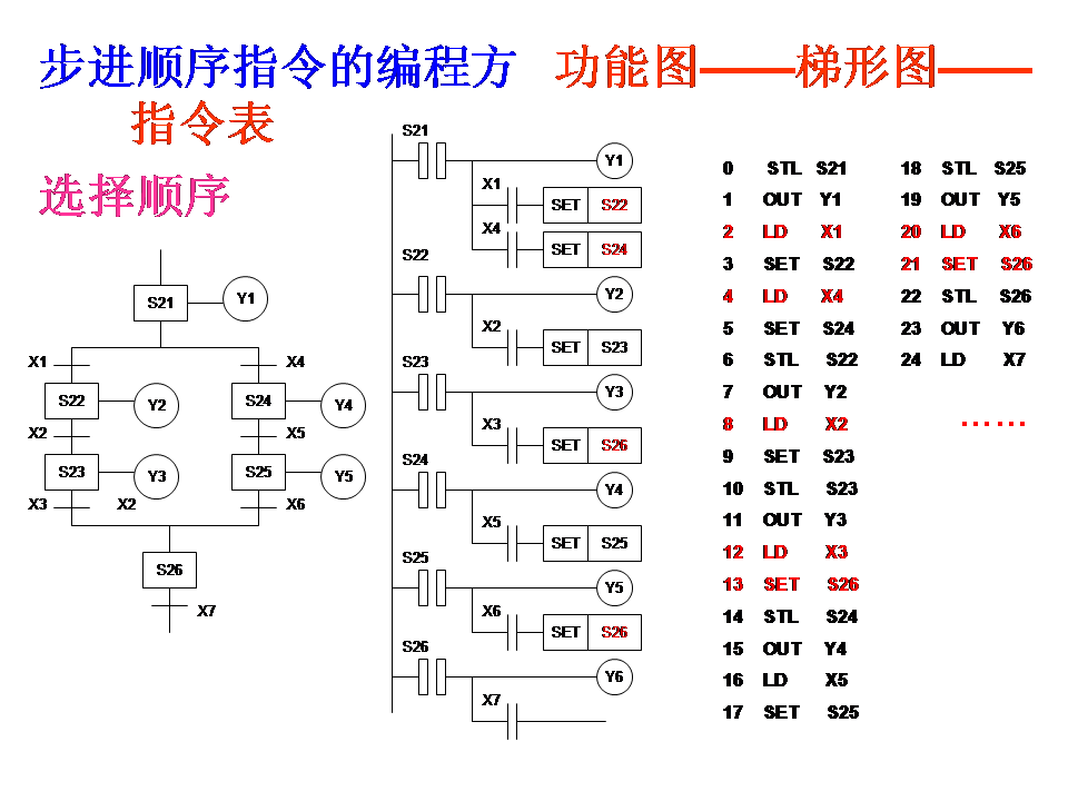三菱plc-plc編程入門-東莞plc編程培訓(xùn)-東莞電氣自動(dòng)化培訓(xùn)