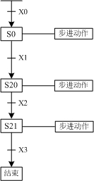 東坑PLC培訓(xùn)，電工培訓(xùn)，三菱PLC中SFC的流程設(shè)計(jì)
