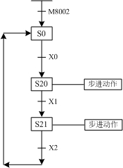 東坑PLC培訓(xùn)，電工培訓(xùn)，三菱PLC中SFC的流程設(shè)計(jì)