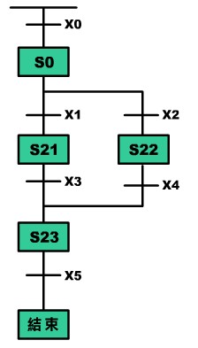 東坑PLC培訓(xùn)，電工培訓(xùn)，三菱PLC中SFC的流程設(shè)計(jì)